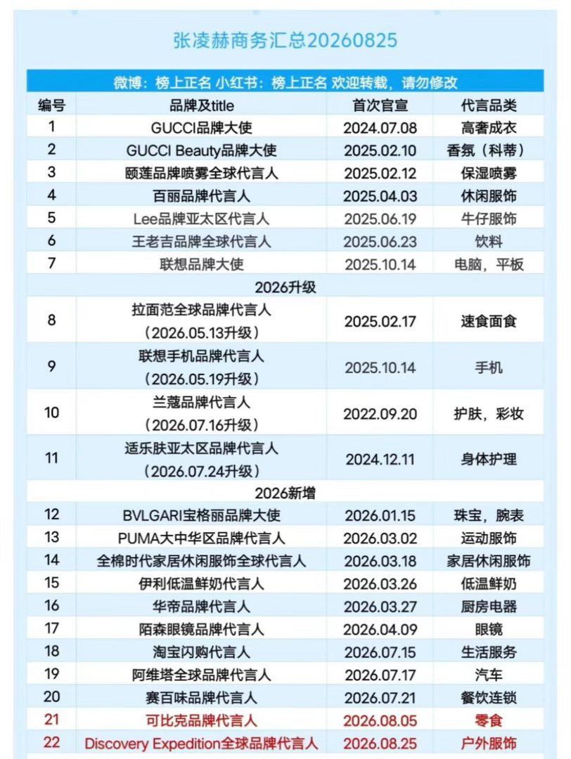 张凌赫95生这个商务应该很顶吧这个商务代言在95生当中是什么水平张凌赫｜​​​