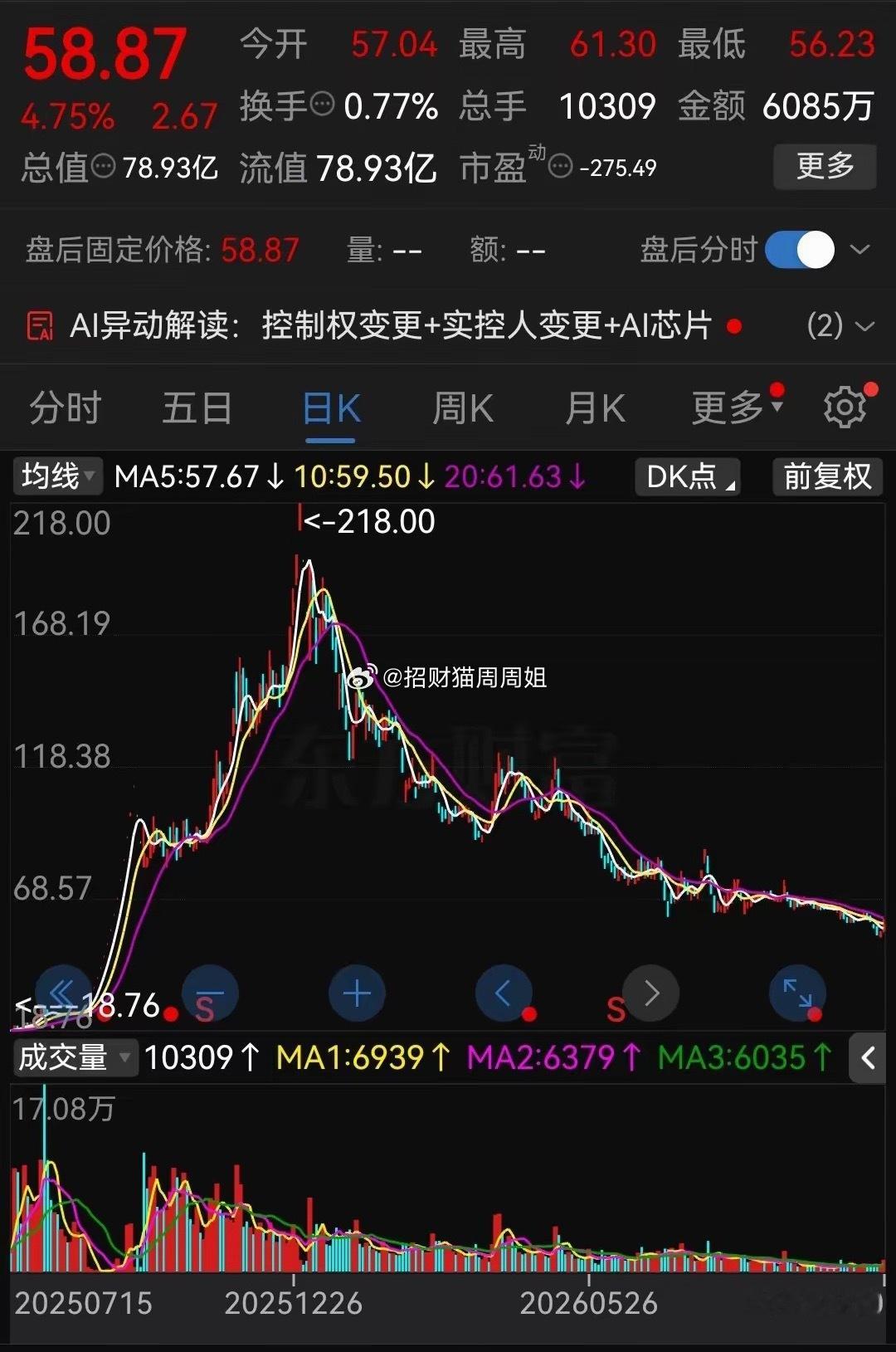 去年的大妖股，靠实控人变更+AI芯片预期，被资金疯狂爆炒，从20多元最高涨到了218元，5个月时间暴