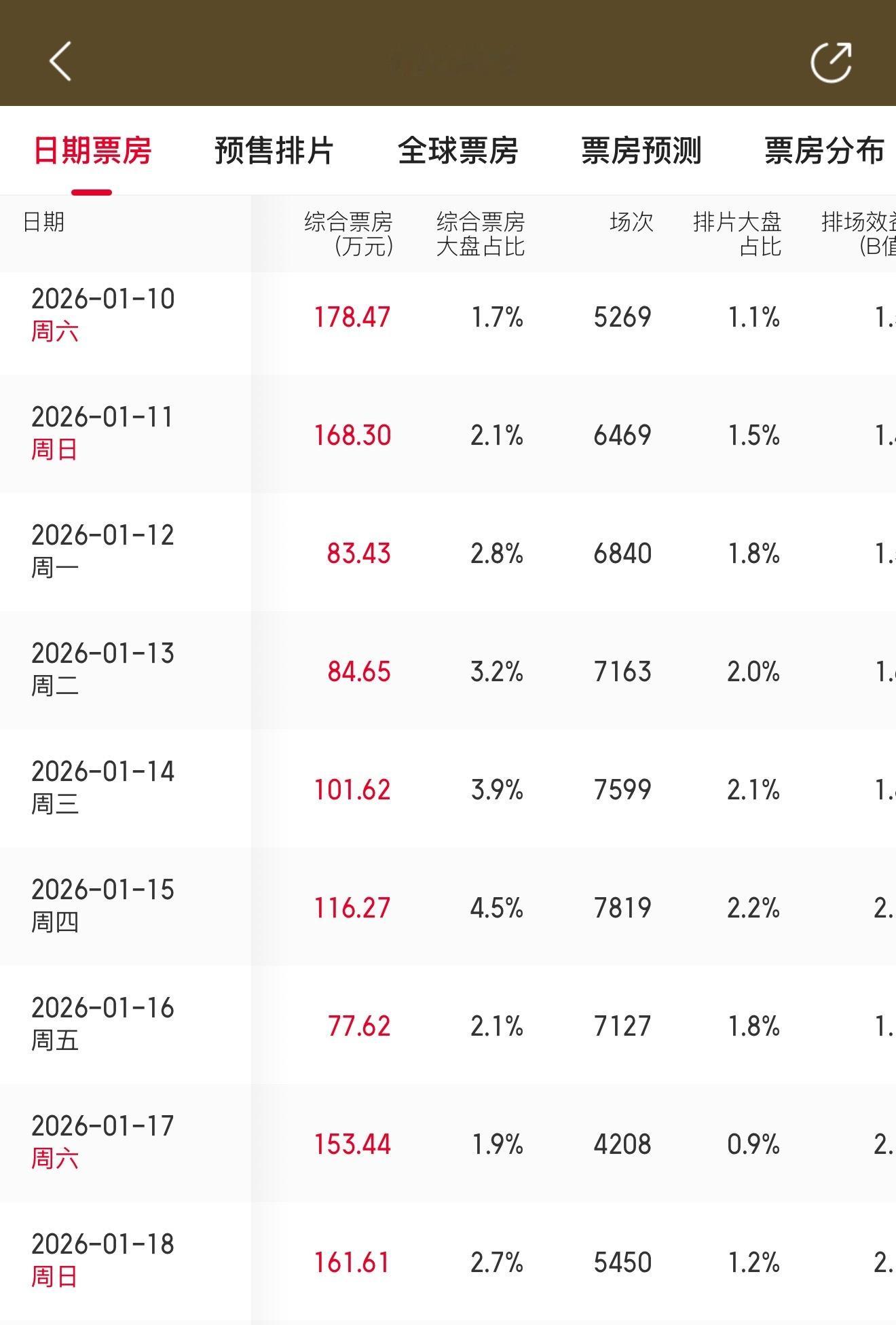 得闲谨制累计12次票房逆跌据猫眼专业版数据，电影《得闲谨制》单日票房突破161