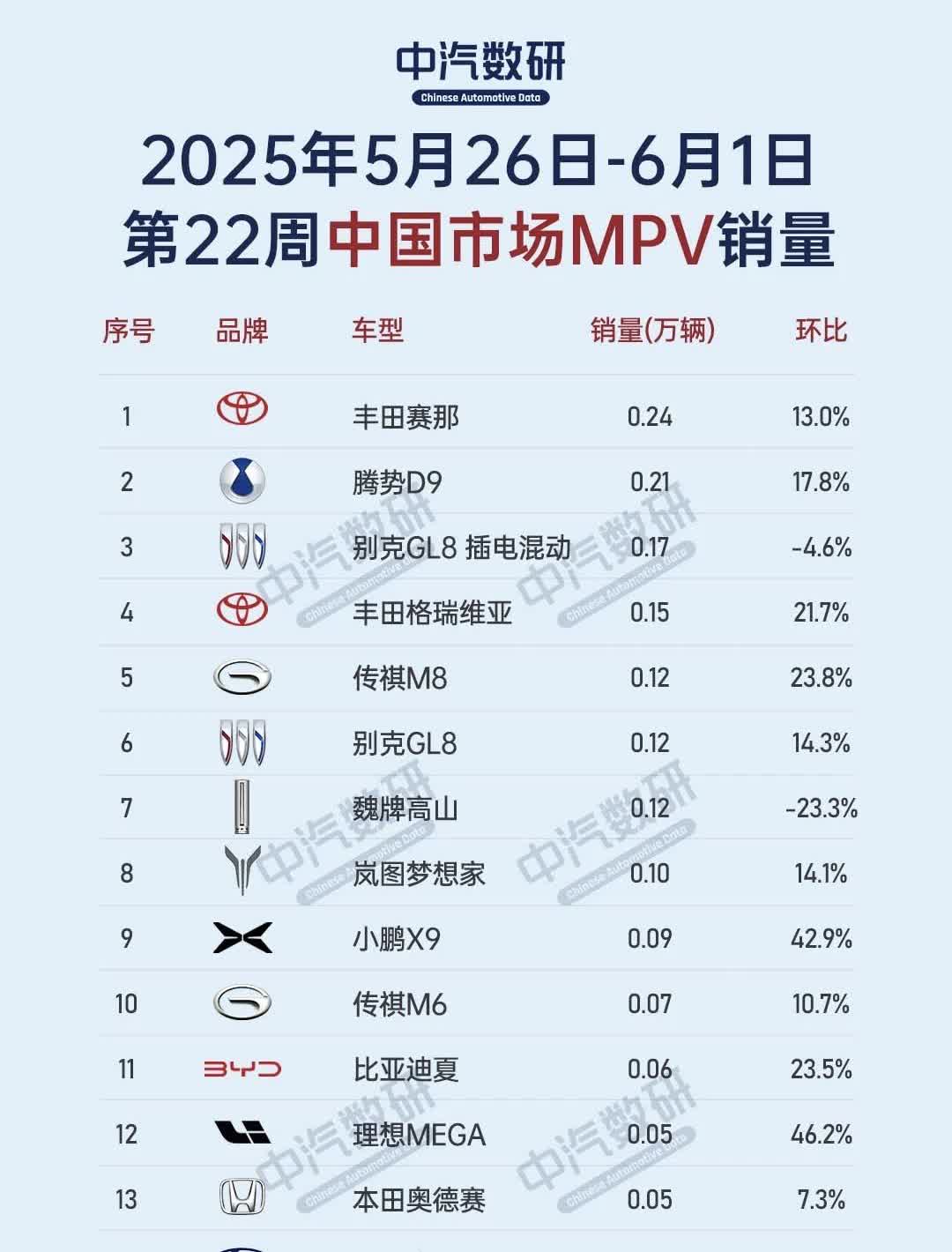第22周MPV销量排行榜赛那排在了首位，其兄弟车型格瑞维亚也不错，这都是利润