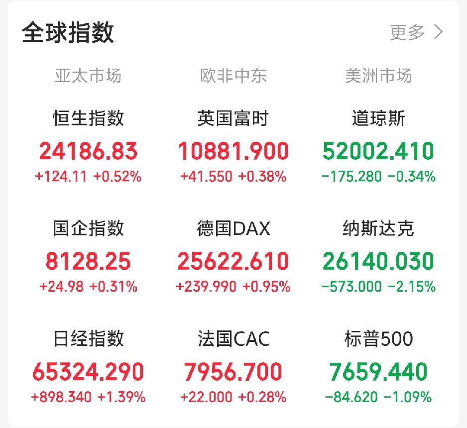 下周一又要傻眼了吧！昨天晚上还想着A股最近跌的有点多，下周一会反人性上涨！一