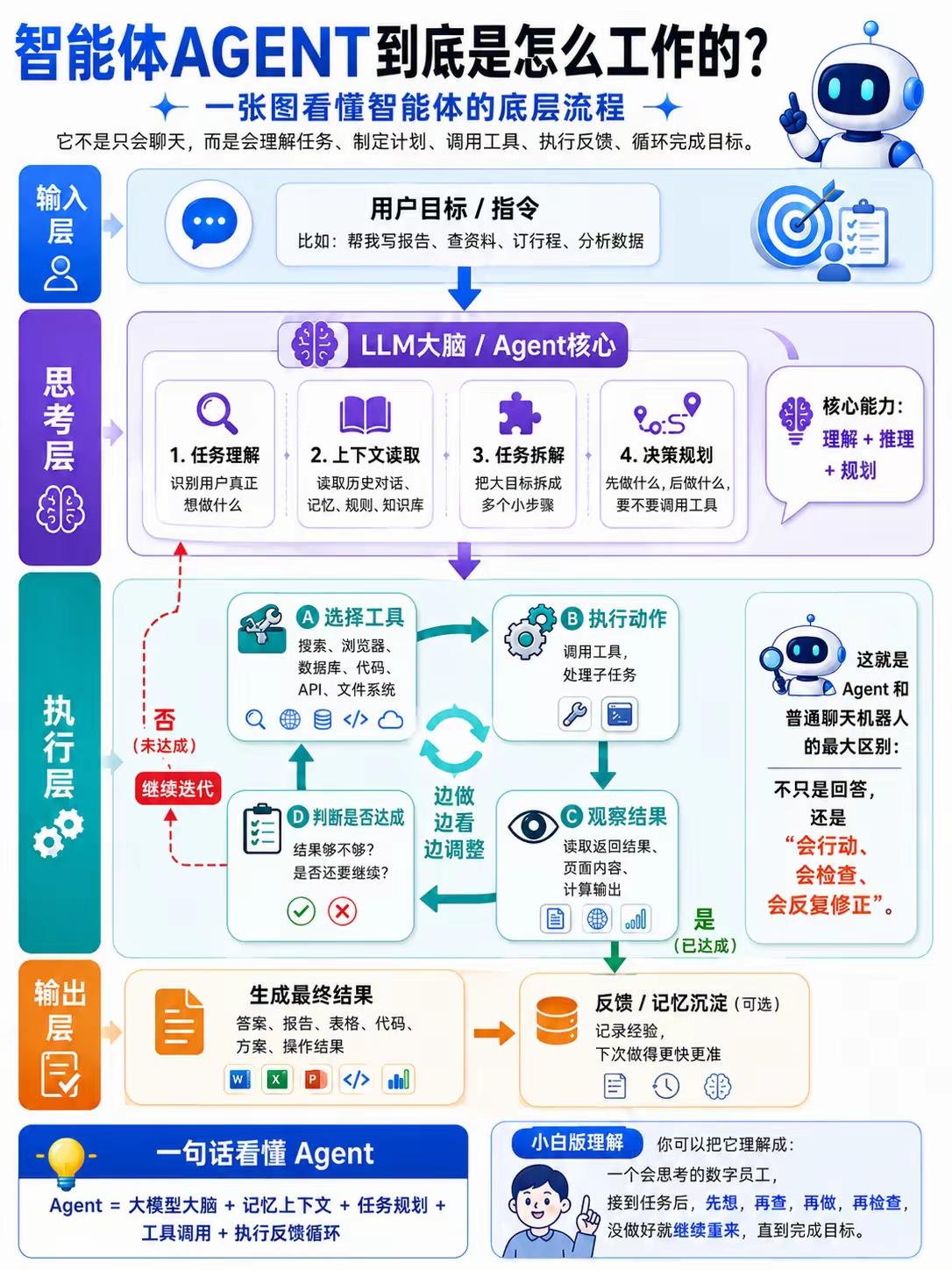 智能体Agent底层工作流拆解（全链路大白话解析）一、输入层｜用户指令入口