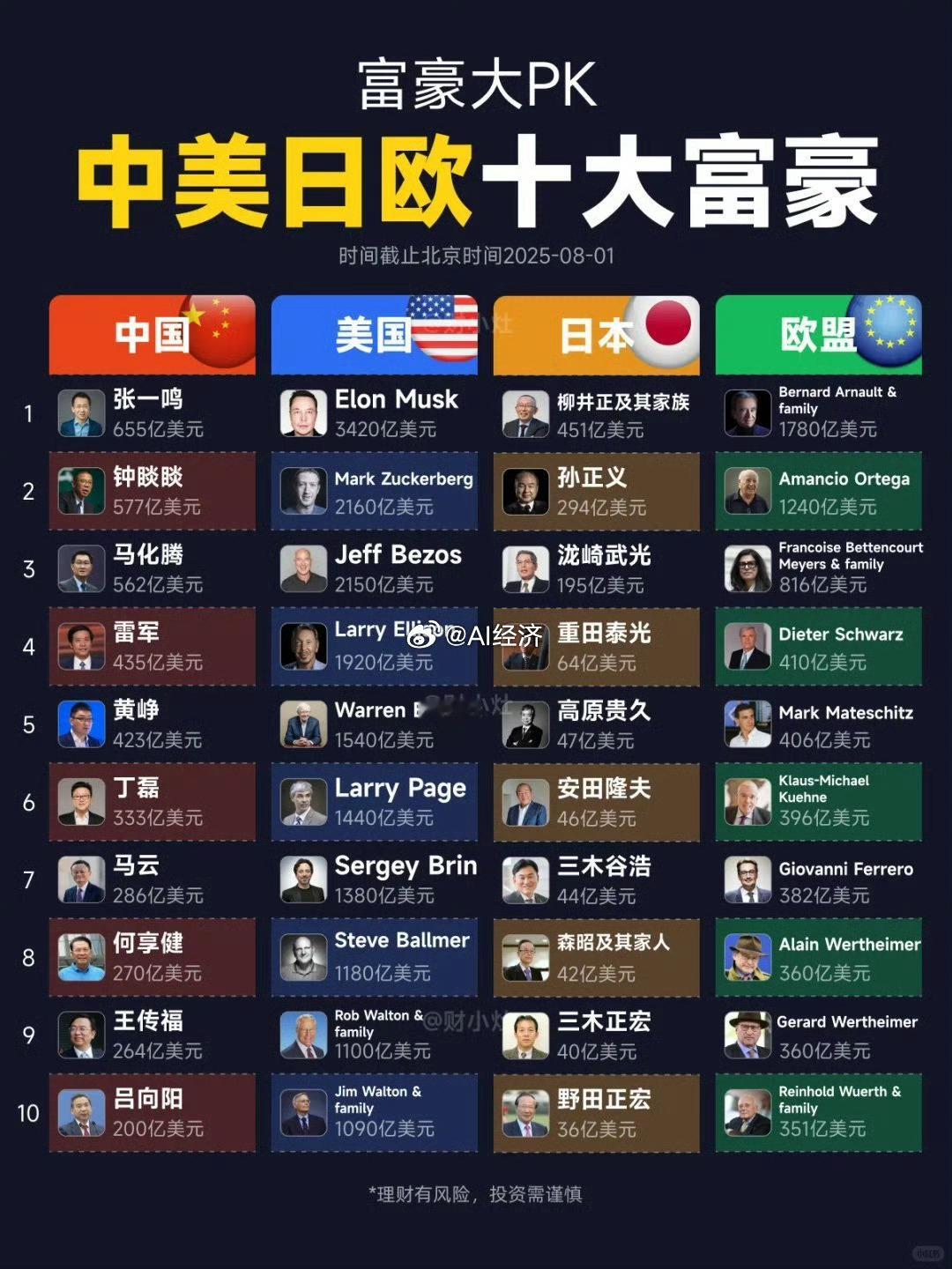 全球十大富豪财富来源及经济分析这张图列出了中国、美国、日本和欧洲（以法国、德国、