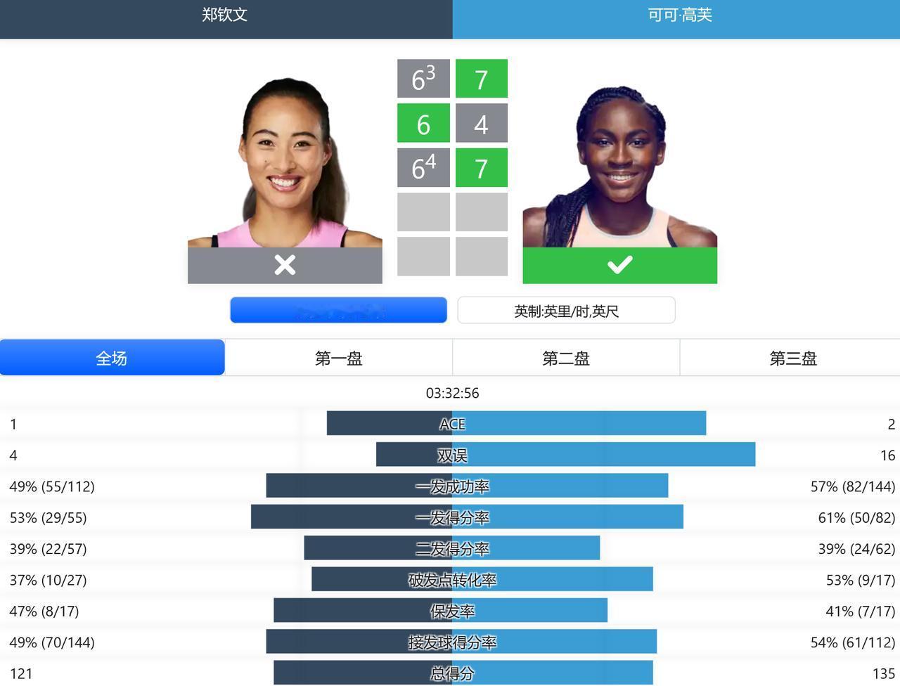 赛果：WTA1000赛罗马站，郑钦文苦战3小时1-2不敌4号种子高芙，无缘女单