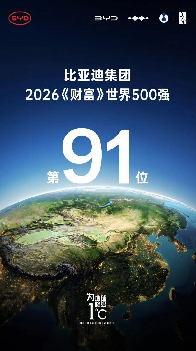 比亚迪财富世界500强第91位。近日，比亚迪官方正式宣布，比亚迪集团2026《财