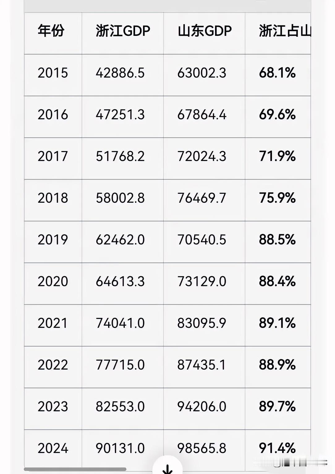 山东的GDP正在一步步被浙江追赶，超越只是时间问题？看这张表，浙江追山东确实