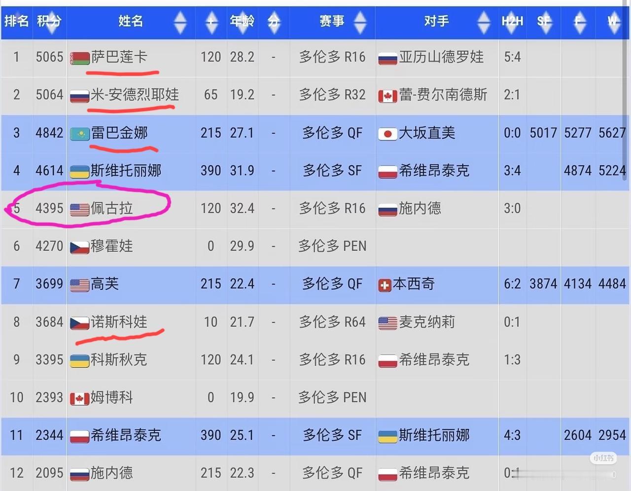 冠军积分榜排名第5，手握4395个积分的佩古拉差不多已经稳进年终总决赛了吧？目
