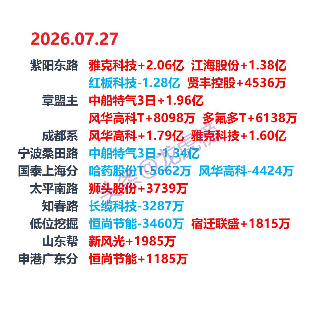 7月27日交易所龙虎榜梳理，一线游资买卖席位一览本文仅客观整理交易所公