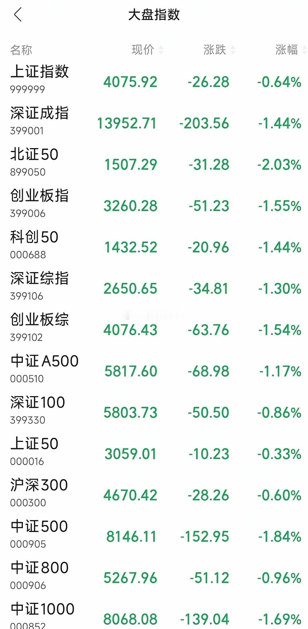 今天可能是下周的最低位！缩量下跌，说明很多人已经不想再卖，而想割肉的也已经割完，