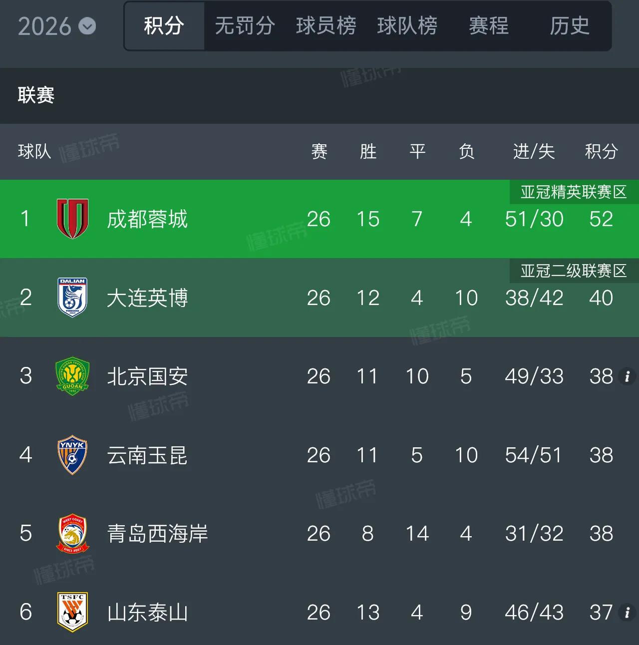 中超联赛已经进入尾声阶段，成都蓉城夺冠已经成为定居，目前成都蓉城在积分榜上只有5