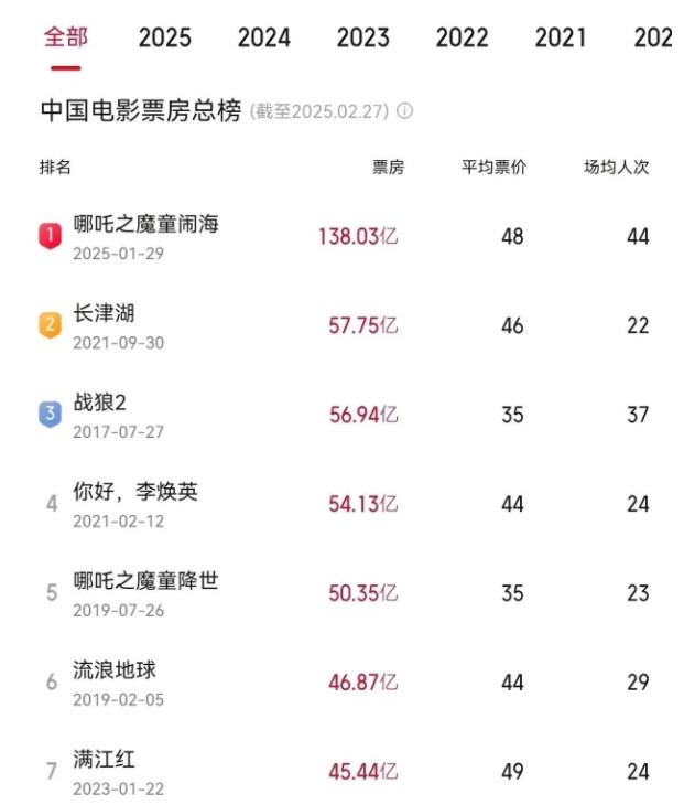 《哪吒2》票房突破140亿，我发现了3个有意思的现象1.单单就《哪吒2》这