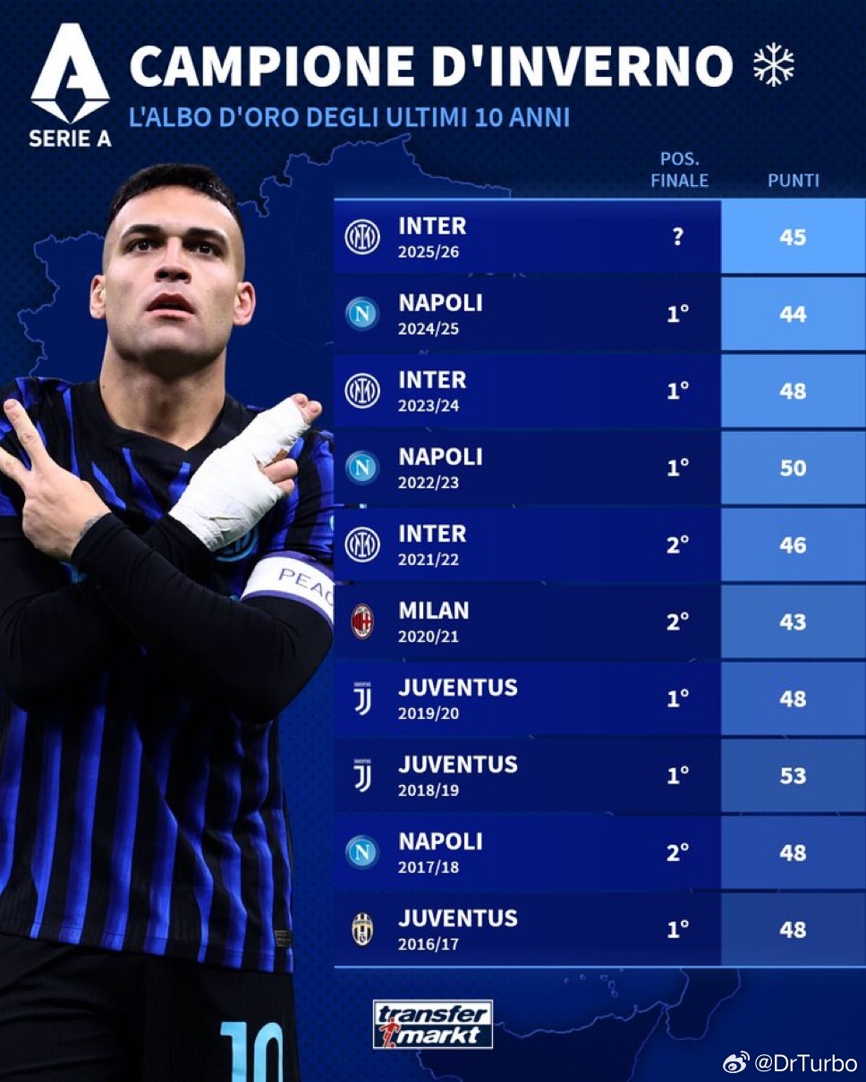 德转：意甲近几个赛季的冬季冠军以及最终排名国米1比0莱切国际米兰热点现场上一