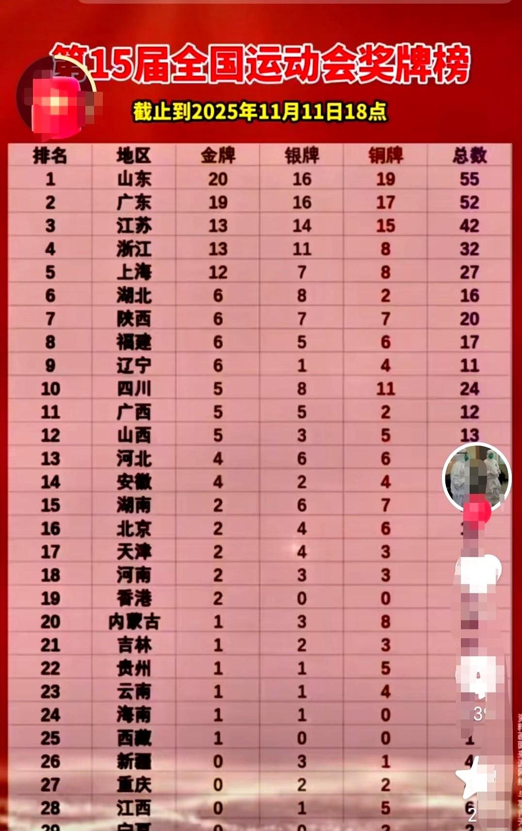 全运会金牌榜又在变，谁能笑到最后？山东以21枚金牌领先，广东紧追不舍，比赛还