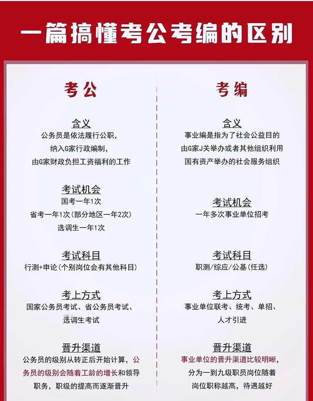 一张搞懂考公与考编的区别
