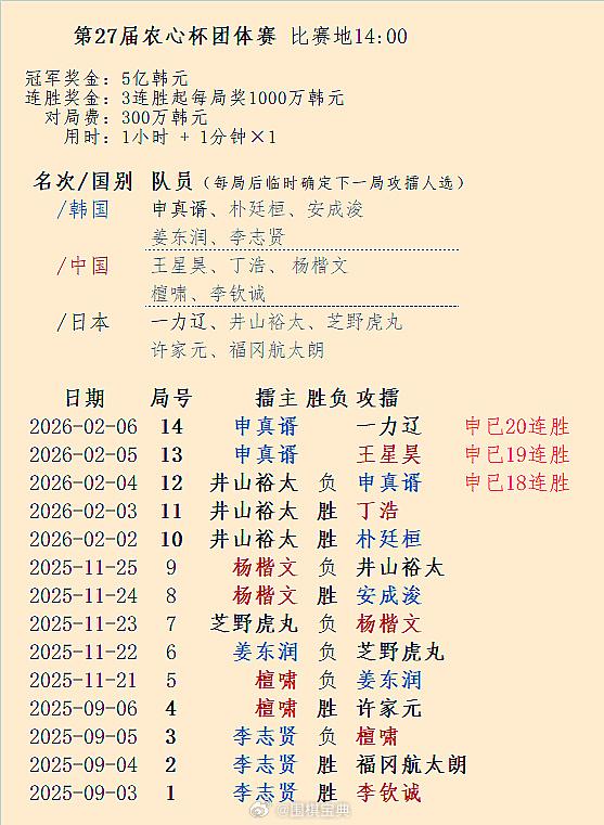6日第27届农心杯最终局：日本主将一力辽攻擂跨赛季20连胜的韩国主将申真谞，中国