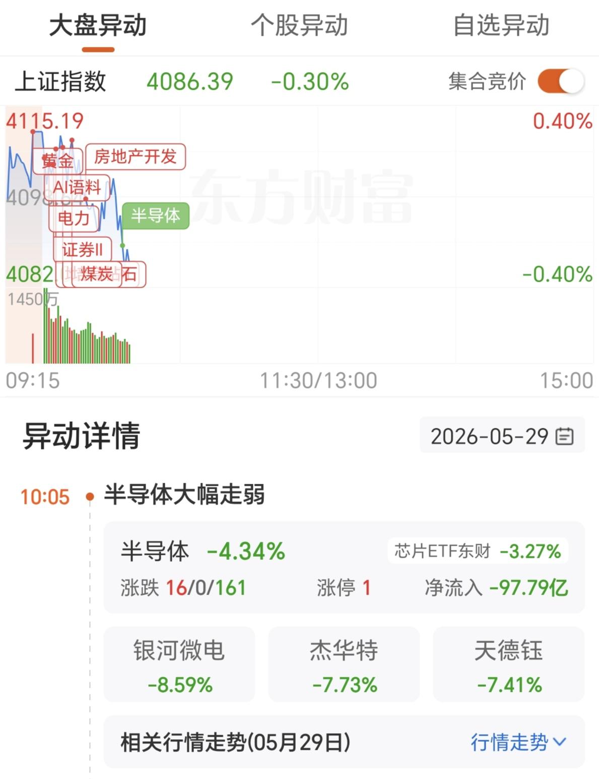 昨天披露大基金减持半导体，今天半导体就带头下跌，早盘还是红盘的，直接被半导体带崩