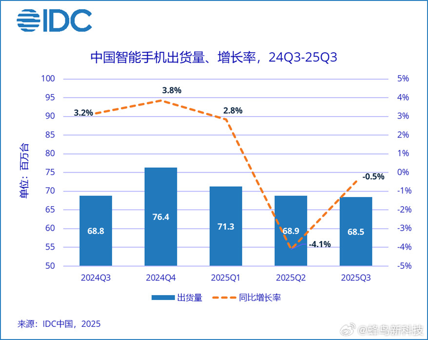 【2025年Q3中国智能手机市场报告：出货量微降0.5%，vivo以17.2%份