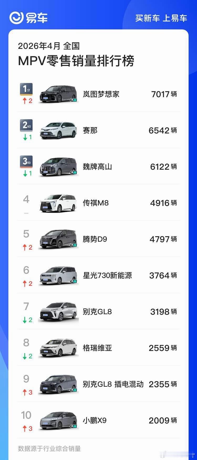 MPV市场竞争挺激烈的，4月岚图梦想家上升2位比第二名多了将近500台。大v聊车