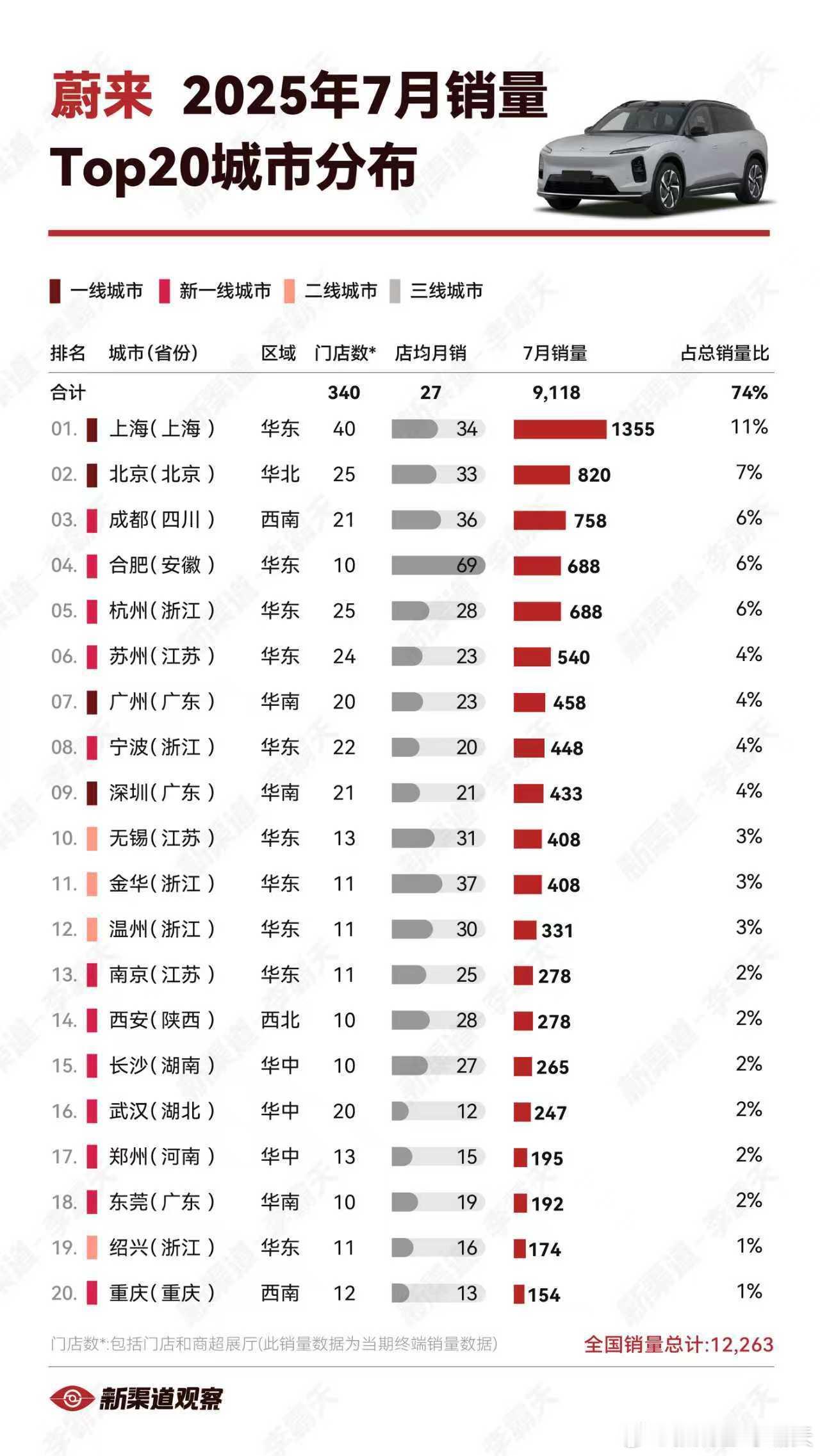 【蔚来25年7月销量TOP20城市】整体来看，TOP20城市销量占比74%，