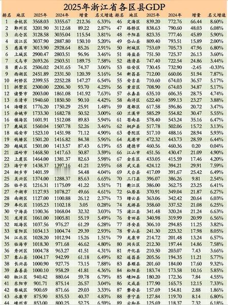 浙江区县GDP排名出炉！余杭一骑绝尘，末尾竟相差近30倍！2025年浙江经济版