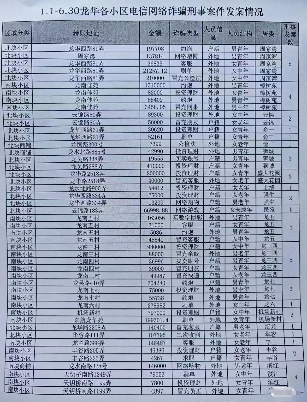 一直以为老年群体才是诈骗分子围猎对象，看了这份清单，原来自己错了。