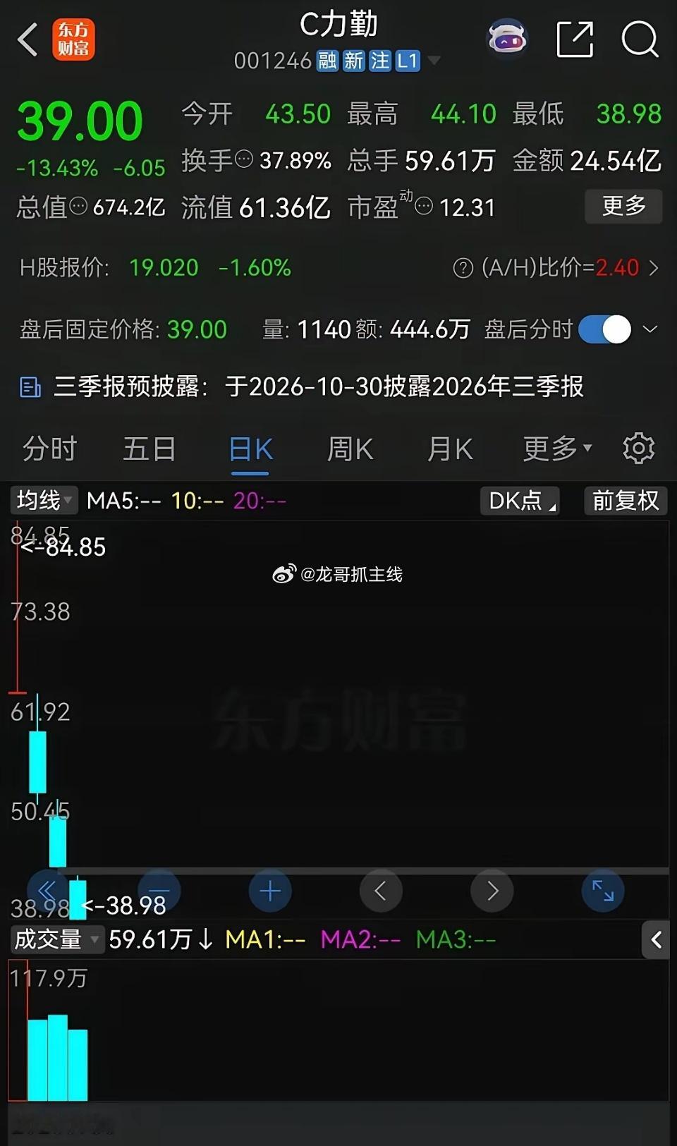 沈鼓集团开了一个很不好的头！新股一上市就是巅峰，然后开始惨烈下跌，这已经成了共识