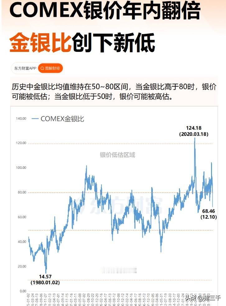 你敢信？法国巴黎银行看好白银至100美元/盎司！本轮白银估值的锚是金银价格比