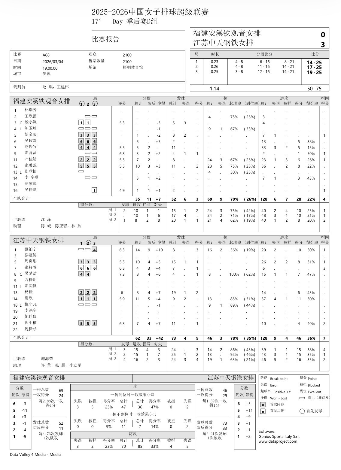 【江苏3-0福建】>江苏范泊宁14分、20扣10中2失、1拦3发唐　欣11分