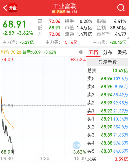$工业富联sh601138$完全跟不动达子了。​​​