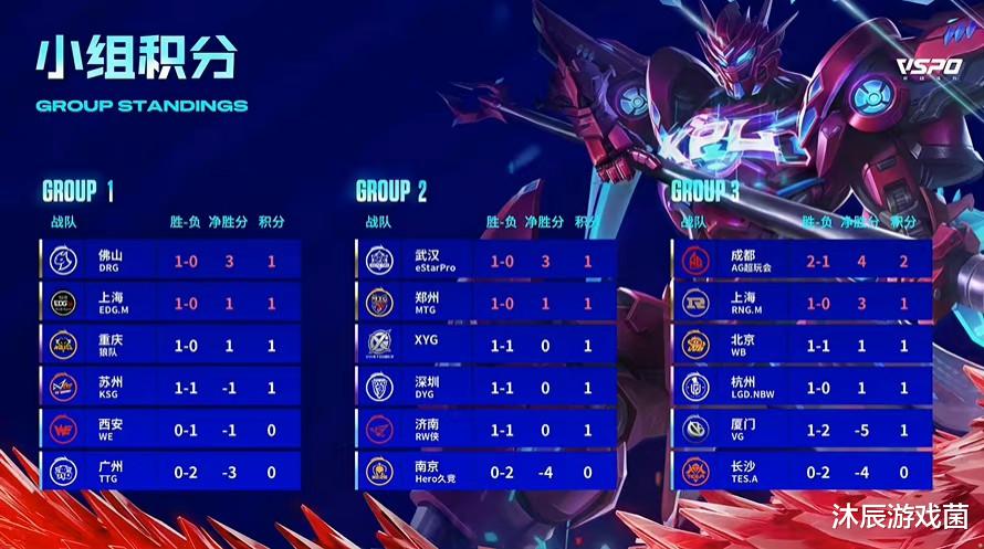 KPL: eStar三人上榜最佳阵容, 狼队、AG皆无缘, 猫神被拖了后腿