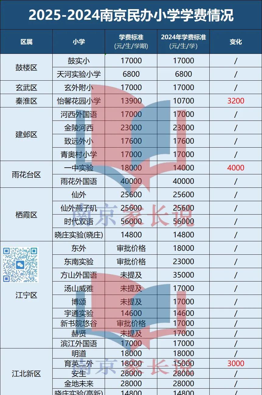 南京学费超2万民办学校汇总。大部分民办初中的学费都在20000元以
