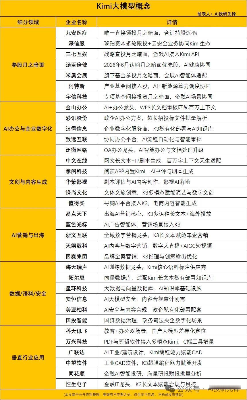 2.8万亿参数碾压全球！KimiK3开源大模型横空出世，八大核心受益标的全梳理