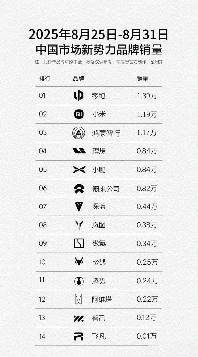 好奇，周交付量3.5w是谁传的谣？理想压力是大，小米、小鹏和蔚来，都是超越它的潜