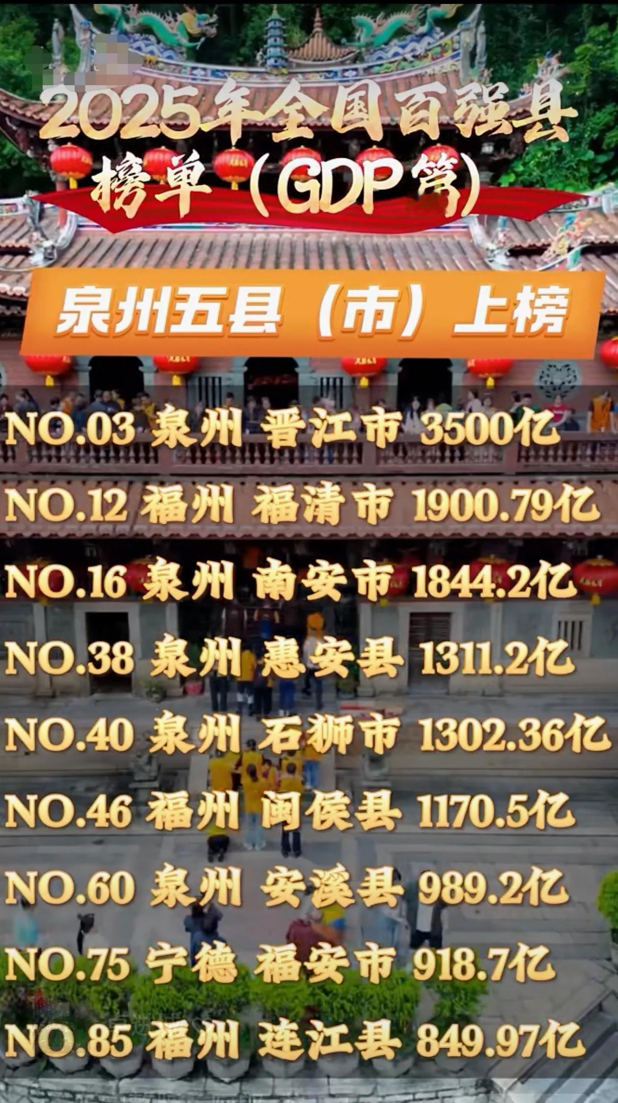 2025年全国百强县榜单（GDP）福建省9县（市）入围泉州所占比例超过半数