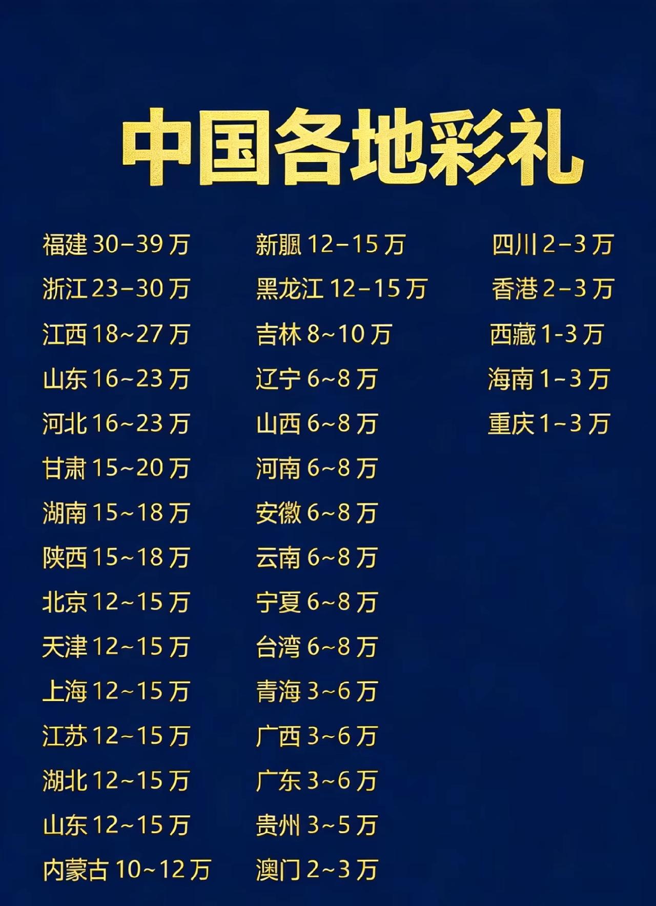 网友整理的中国各地结婚彩礼，当然，只是大致的数字，还是比较客观的。都说江西彩礼