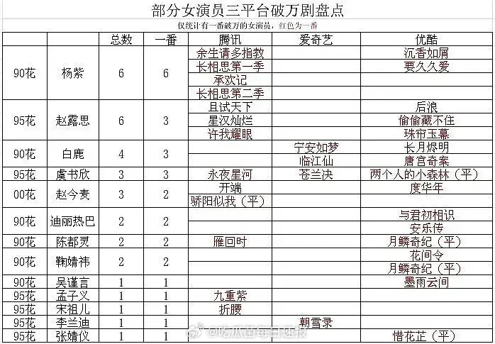 部分女演员三平台破万剧盘点，谁才是名副其实的扛剧花？