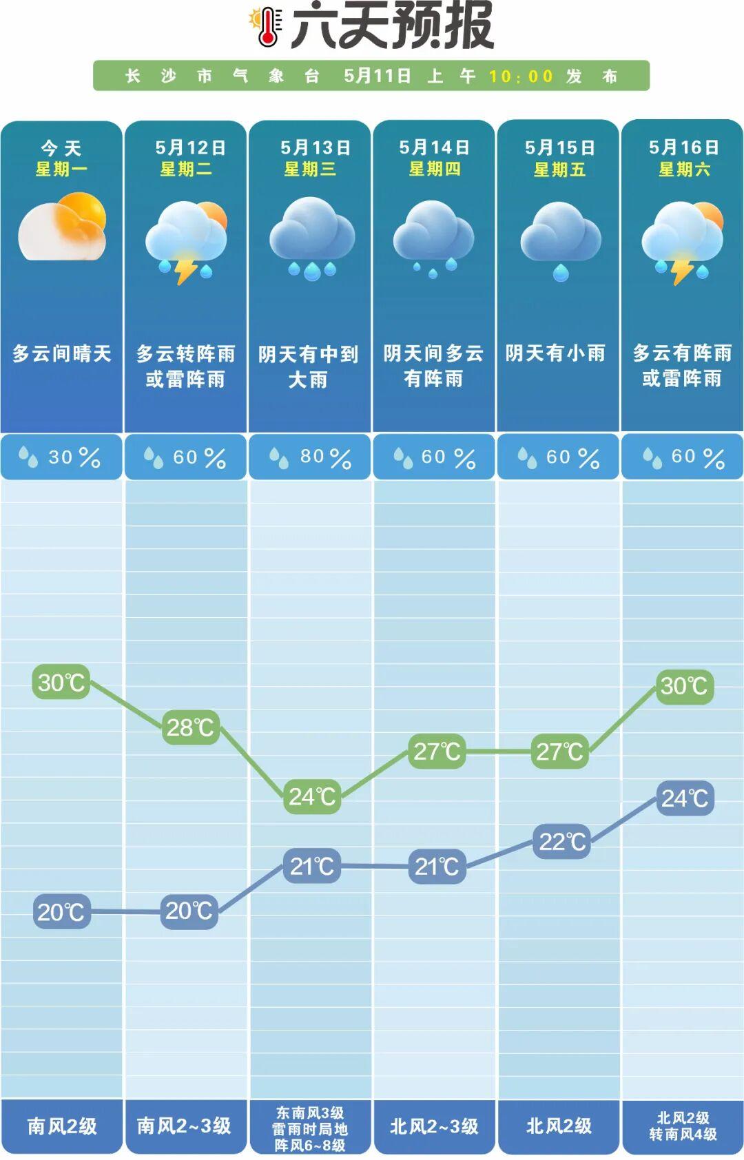 晴暖按下暂停键！长沙12日夜间迎强降雨，雷雨大风齐上阵初夏晴光正好，星城街