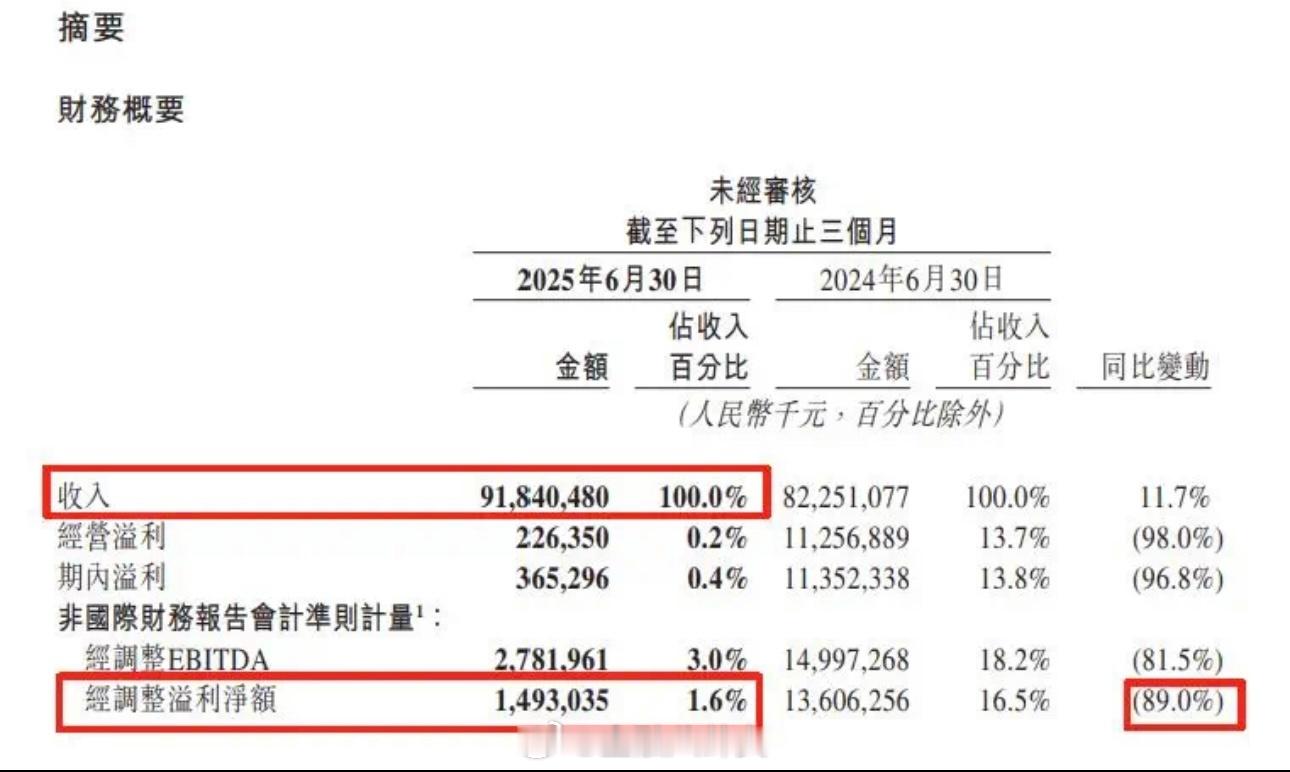 美团利润大跌89%美团财报将利润下滑的原因归为“受本季度开始的非理性竞争影响”