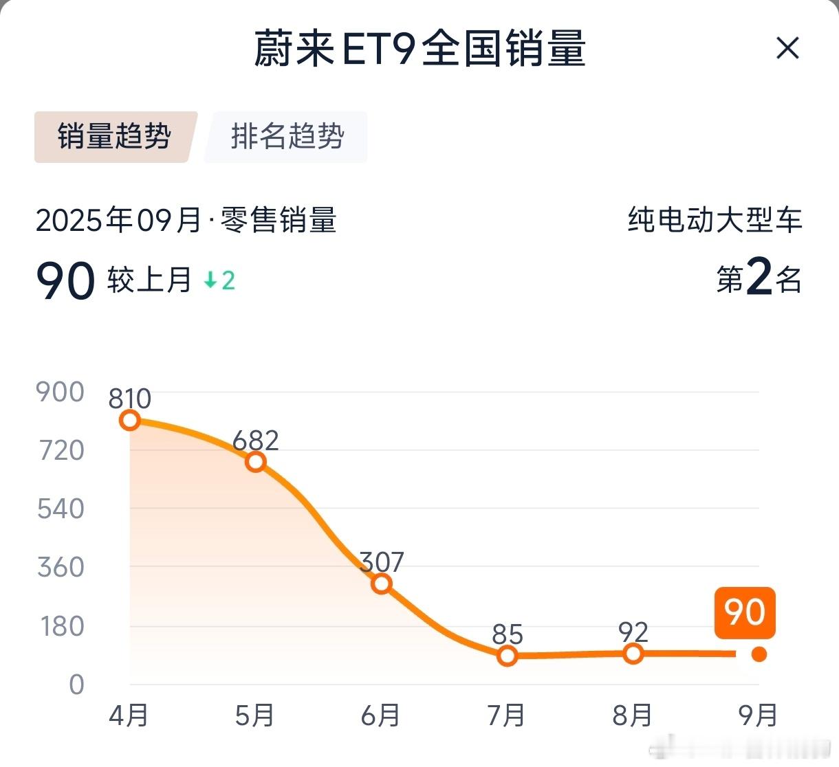 看了一眼蔚来et9销量本来以为会不好但是没想到这个样子[捂脸哭]​​​