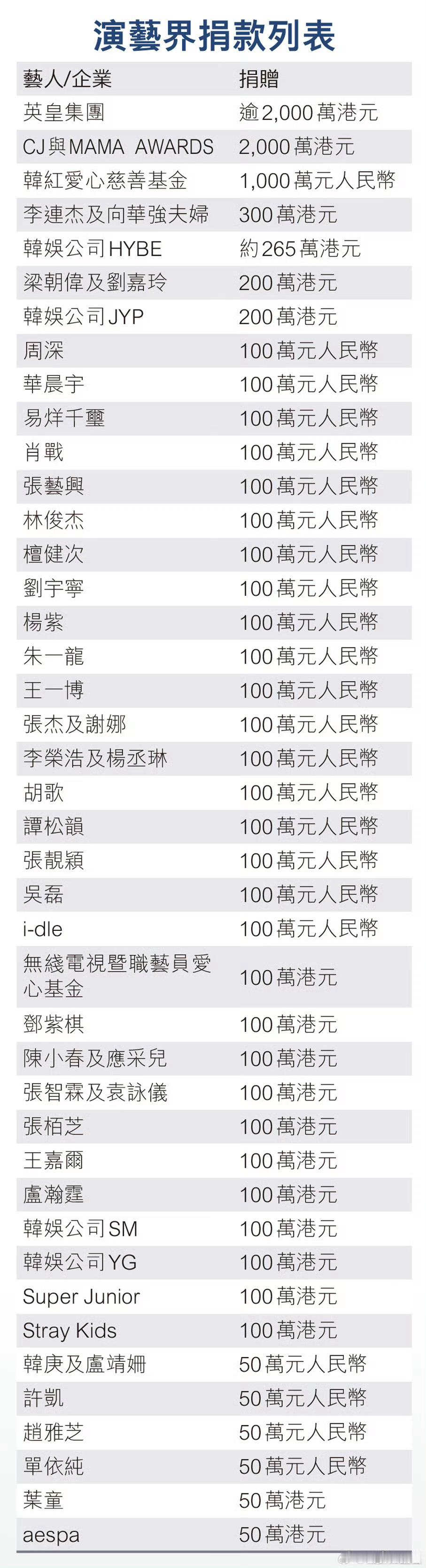 社会各界捐款捐物帮助香港大埔火灾受灾居民社会各界捐助名单持续更新（企业与演艺界）