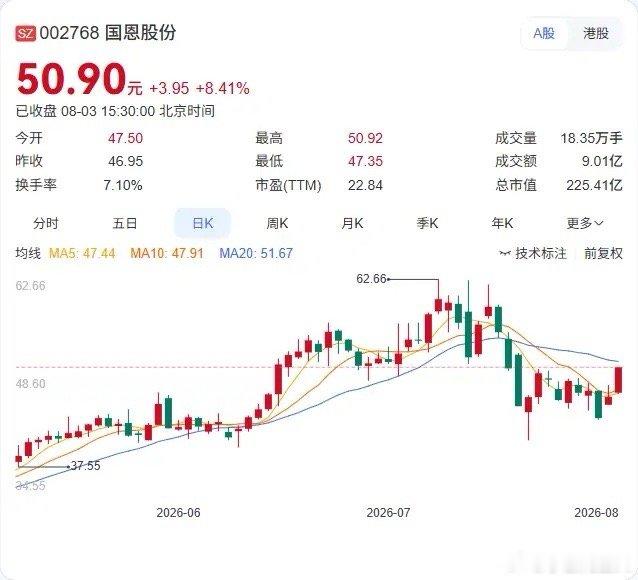 1.30亿回购股份正式注销！国恩股份总股本减至4.37亿股，每股含金量被动提升国