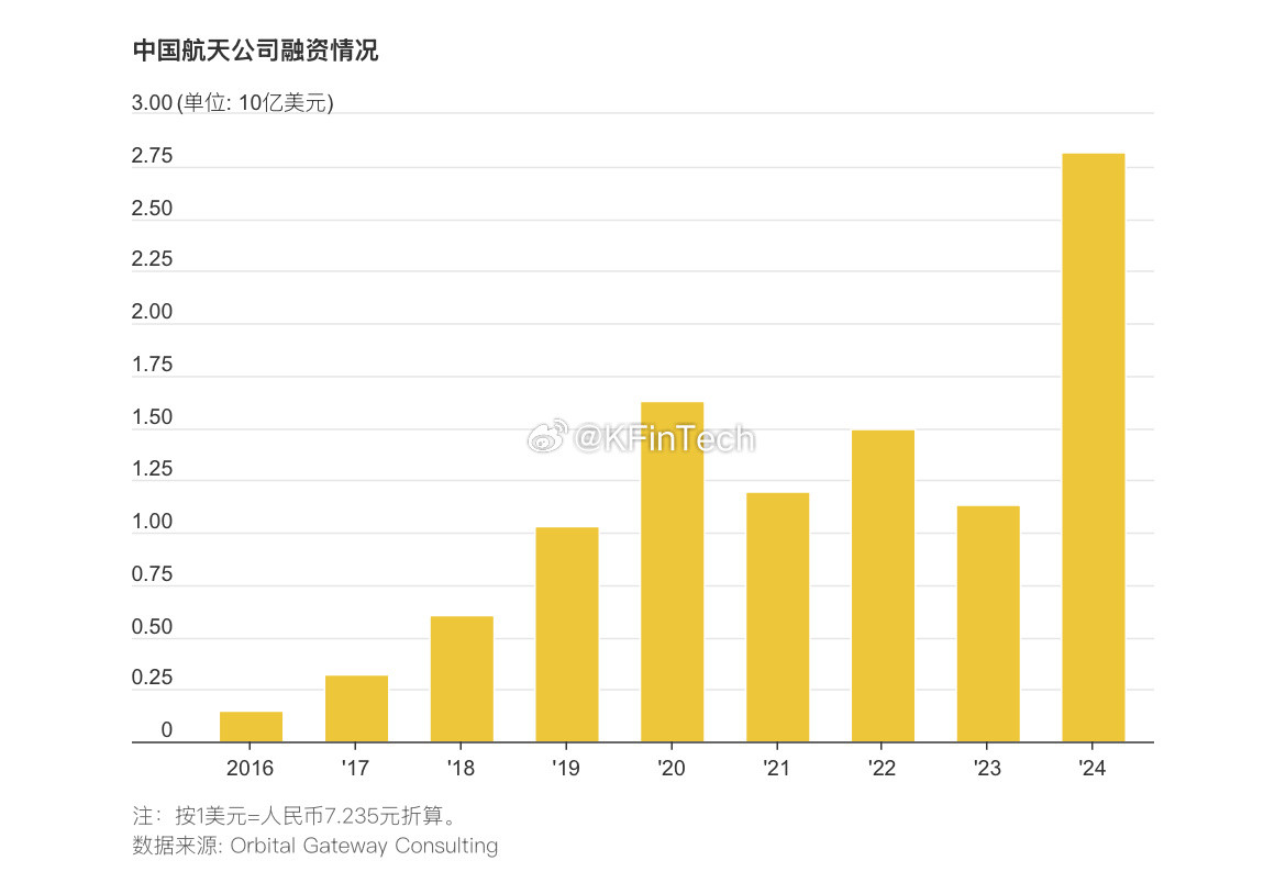 华尔街日报【中国民营航天公司加速追赶SpaceX】　　至少六款中国可重复使用火箭