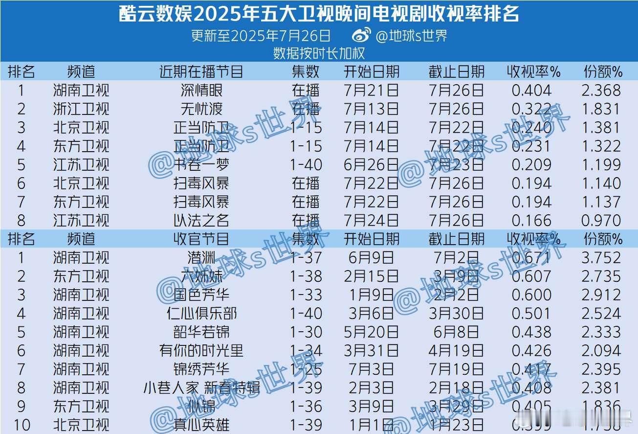 省级卫视现在还在坚持播出首轮独播剧只剩下湖南卫视一家。其他卫视都在跟播央视剧或者