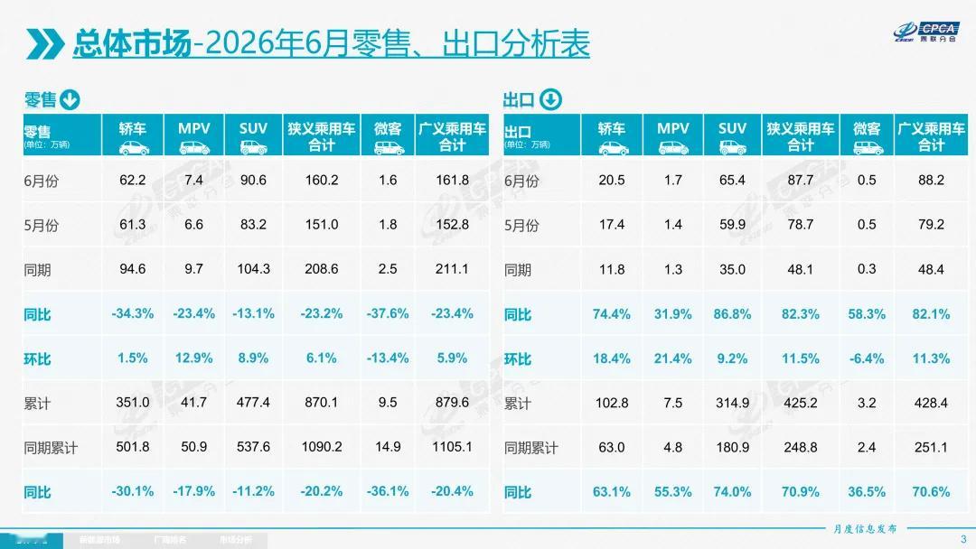 【乘联会发布：燃油车真卖不动了！燃油车6月同比暴跌39%】乘联分会最新6月乘