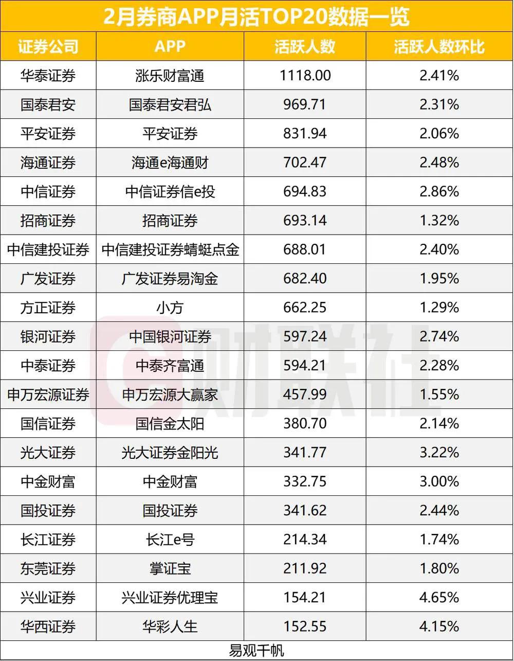 自去年924行情以来，市场持续活跃走强，券商APP也从中得益，从2月份数据来看，