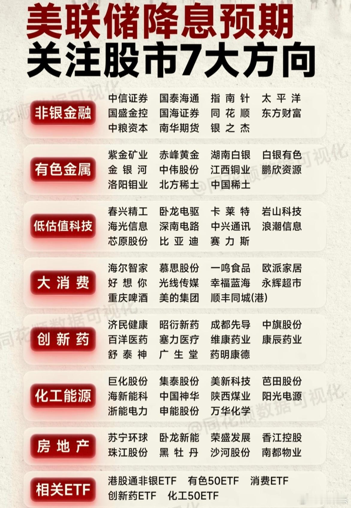 美联储降息预期，七大方向。仅供参考​​​
