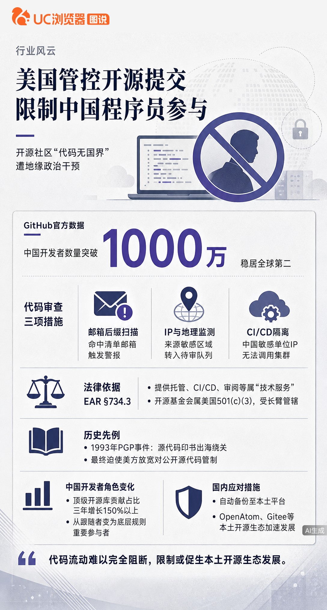 美方要求开源社区限制被制裁中国开发者提交代码，连IP和邮箱都查。但这反而逼出国内备份潮，AtomGi
