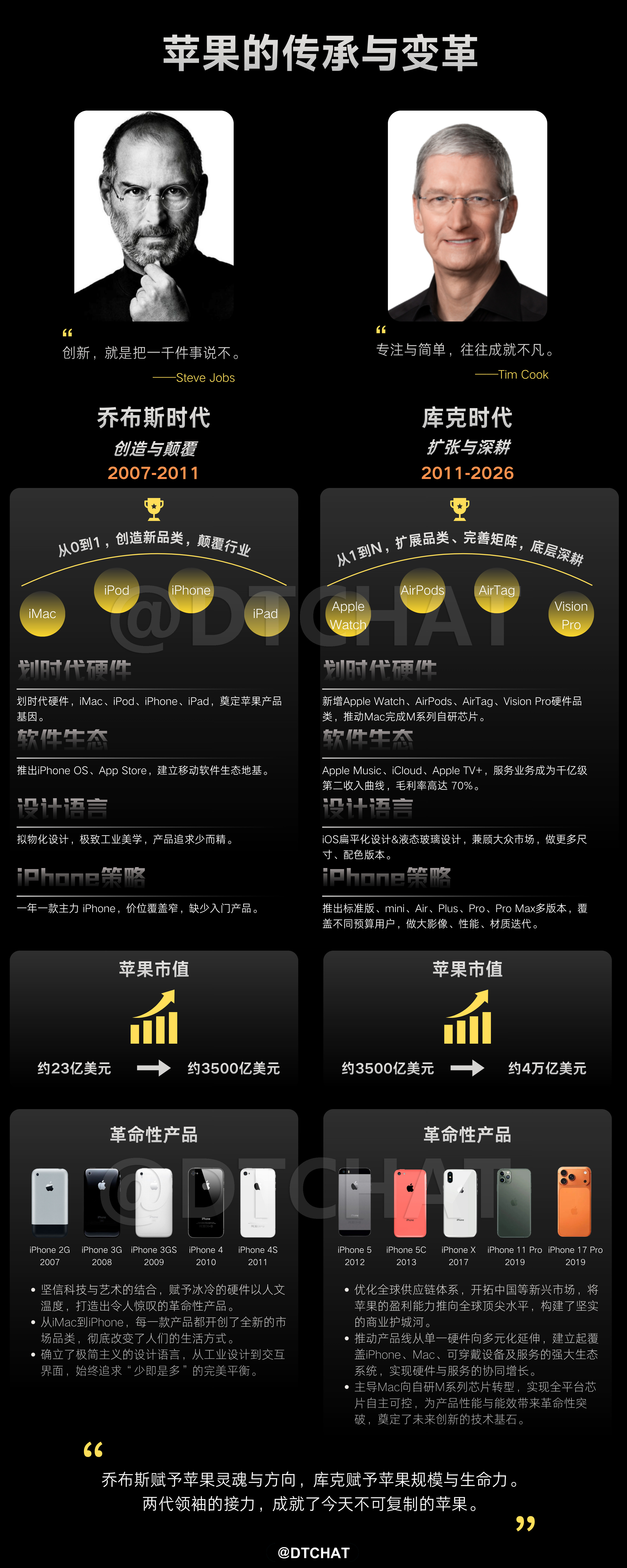 #库克担任苹果CEO的最后一天#其实库克从乔布斯手里接过接力棒之后，让苹果完成了从一款爆款产品，走向