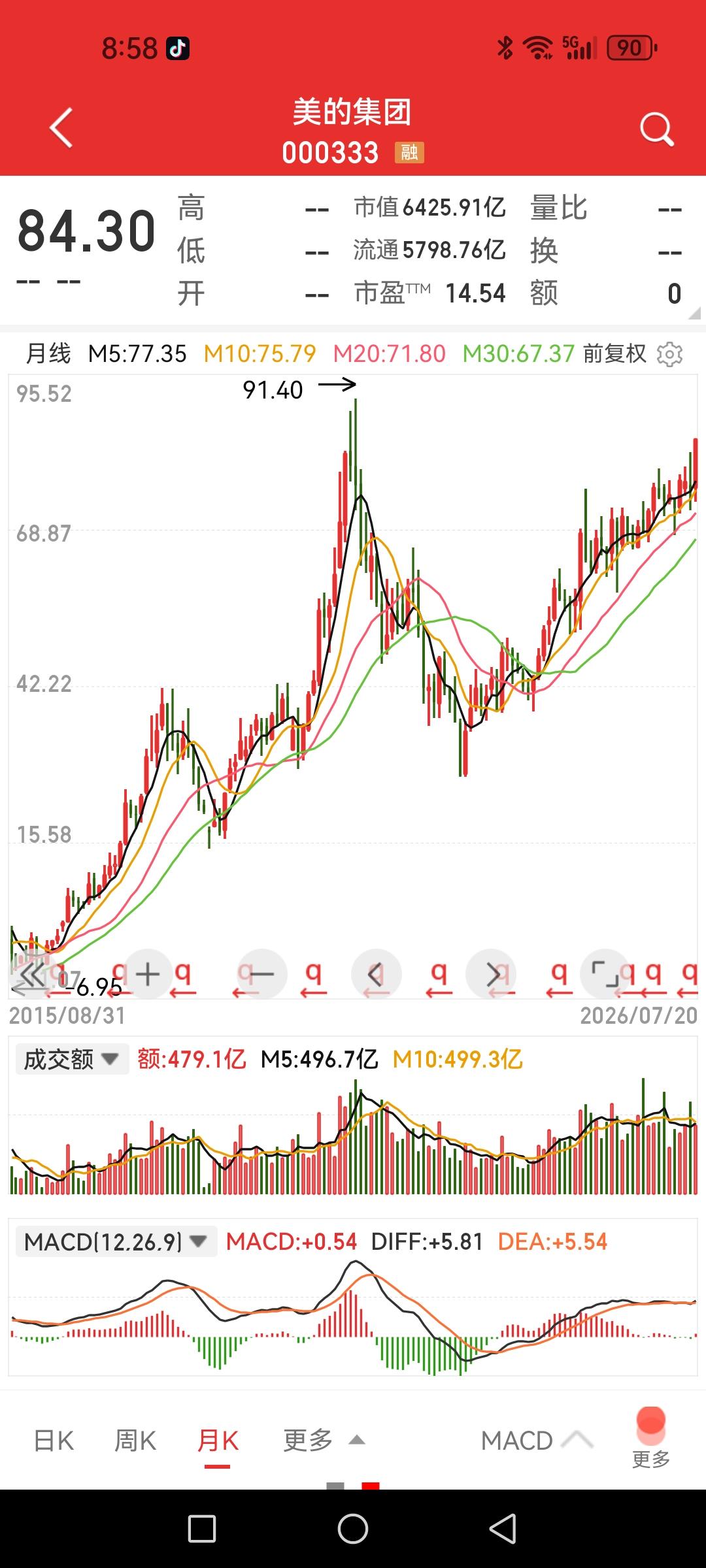 美的集团，正在向历史高点迈进。优质企业的特质就是具备穿越周期的能力，它们不参