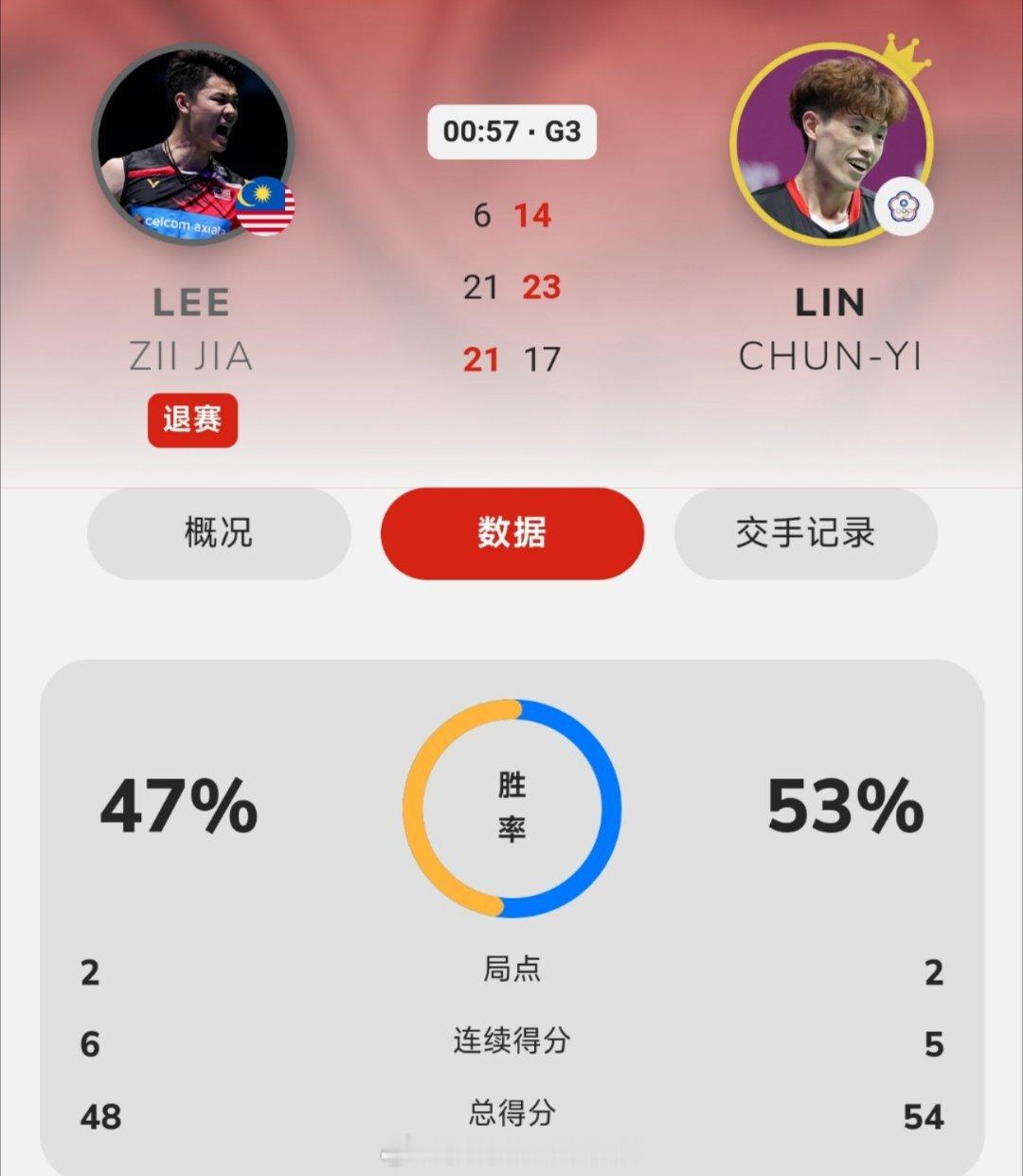 心疼鸡哥[哭哭][哭哭][哭哭]李梓嘉🇲🇾【退赛】21-17、21-23、